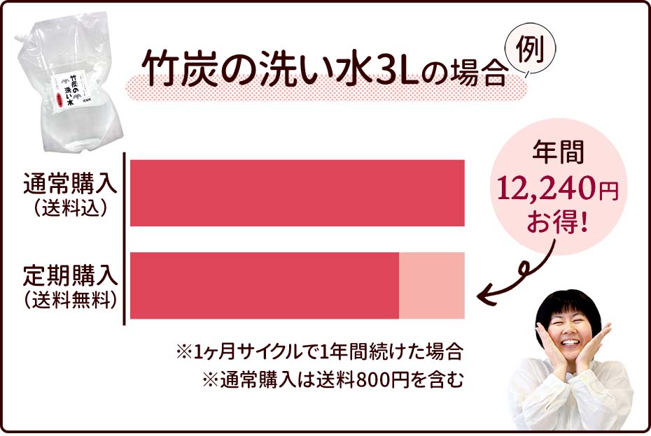 竹炭の洗い水3Lの場合