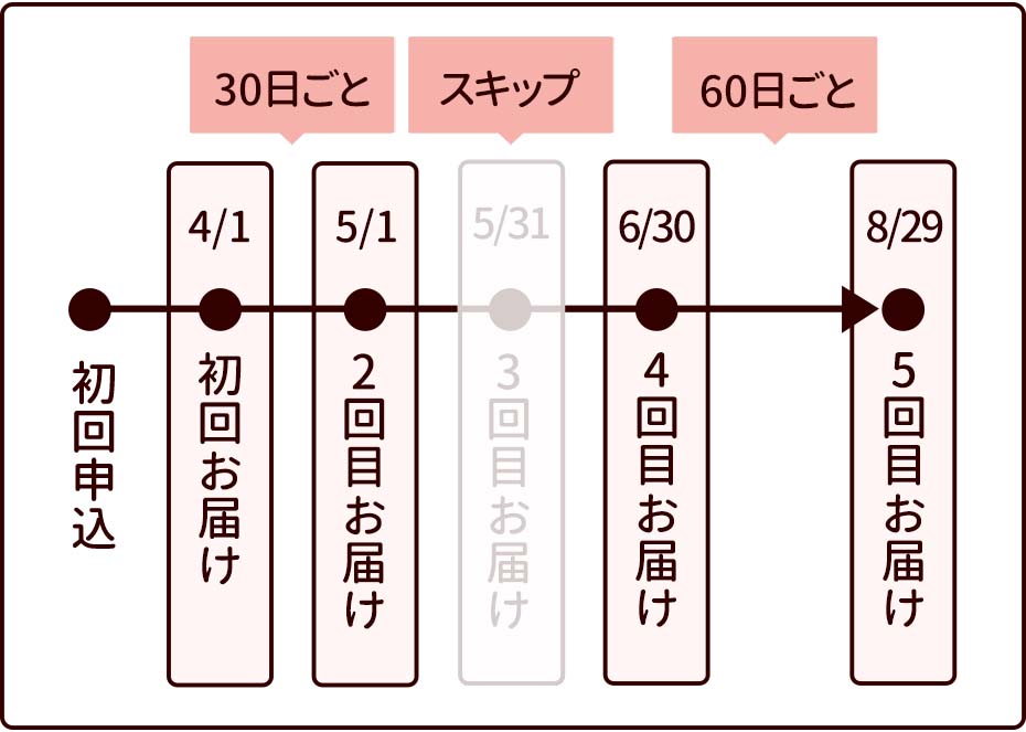 配達サイクル例
