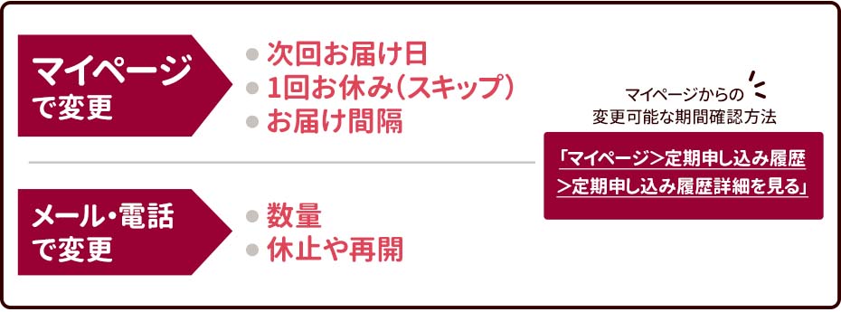 マイページでの変更、メール・電話での変更